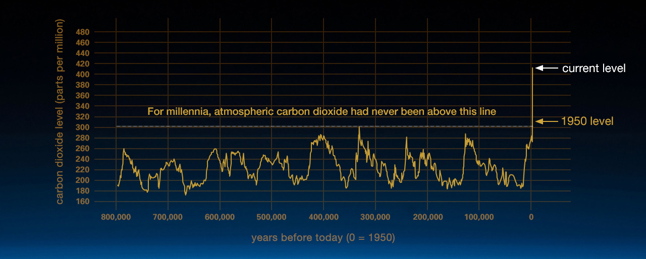 Cropped atmospheric CO2 graph from NASA.